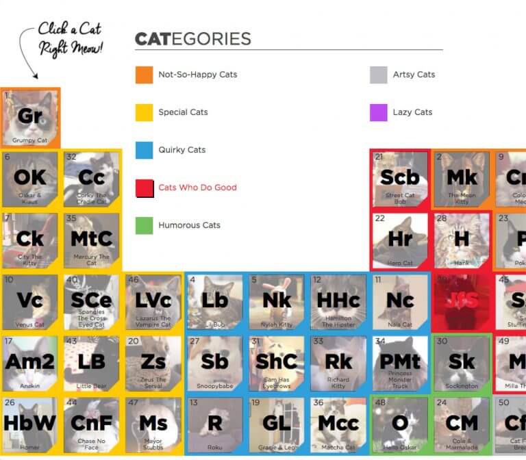Purriodic table of cats.