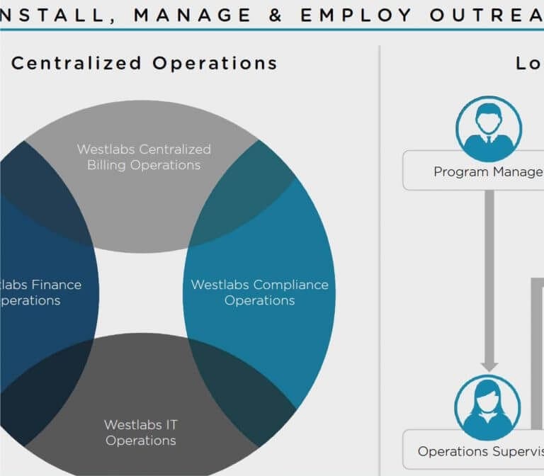 Westlabs Investor Deck case study