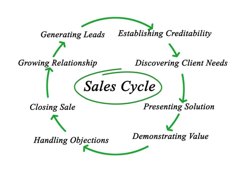 Sales Cycle
